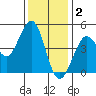 Fort Ross tide chart for Tuesday, December 2, 2025