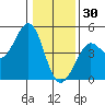 Fort Ross tide chart for Tuesday, December 30, 2025