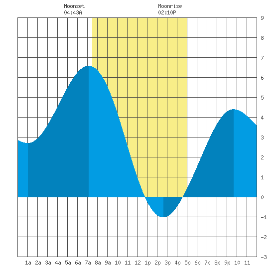 Fort Ross tide chart for Wednesday, December 31, 2025