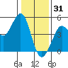 Fort Ross tide chart for Wednesday, December 31, 2025