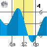 Fort Ross tide chart for Thursday, December 4, 2025