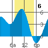 Fort Ross tide chart for Saturday, December 6, 2025