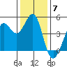 Fort Ross tide chart for Sunday, December 7, 2025