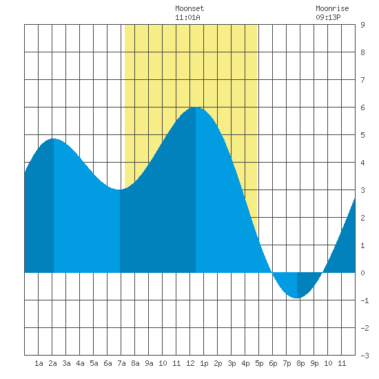 Fort Ross tide chart for Monday, December 8, 2025