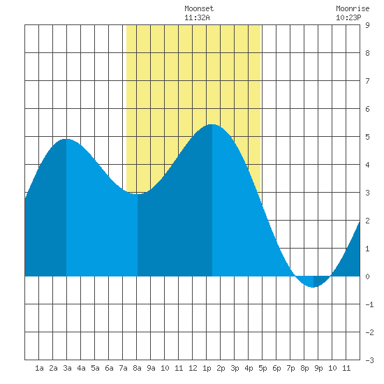 Fort Ross tide chart for Tuesday, December 9, 2025
