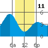 Fort Ross tide chart for Sunday, January 11, 2026
