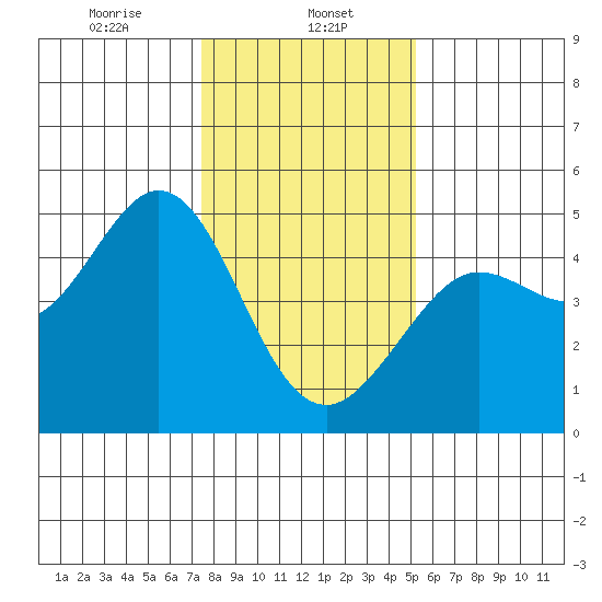 Fort Ross tide chart for Monday, January 12, 2026