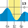 Fort Ross tide chart for Tuesday, January 13, 2026