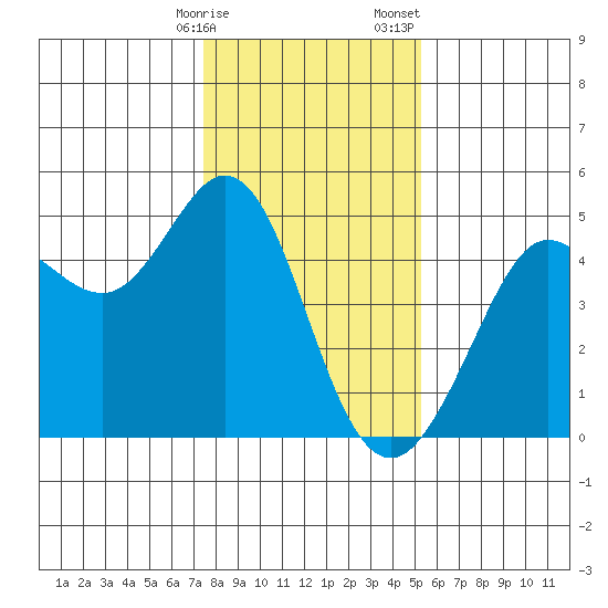 Fort Ross tide chart for Friday, January 16, 2026