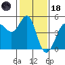 Fort Ross tide chart for Sunday, January 18, 2026