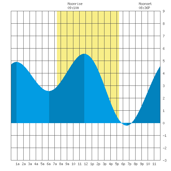 Fort Ross tide chart for Wednesday, January 21, 2026