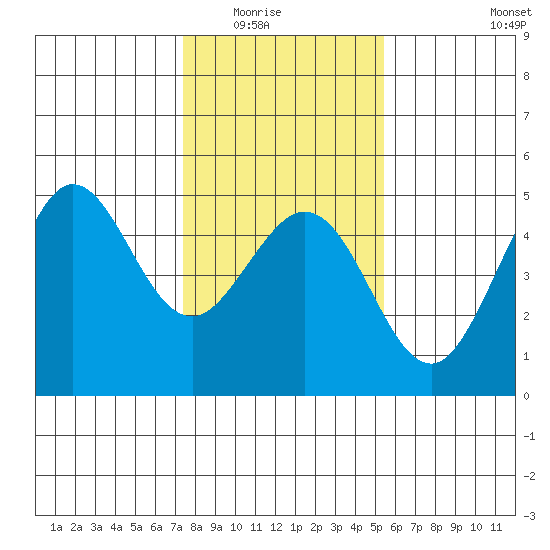 Fort Ross tide chart for Friday, January 23, 2026