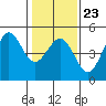 Fort Ross tide chart for Friday, January 23, 2026