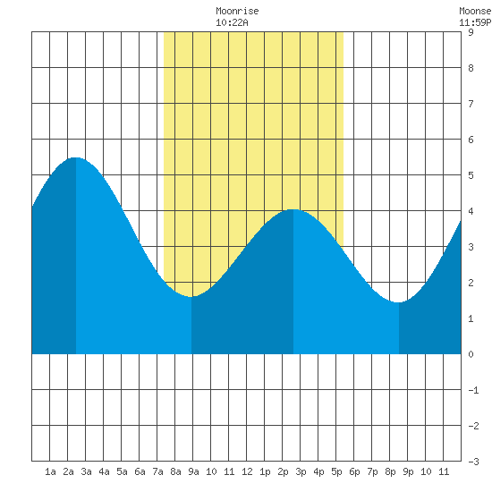 Fort Ross tide chart for Saturday, January 24, 2026