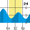 Fort Ross tide chart for Saturday, January 24, 2026