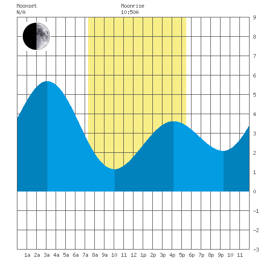 Fort Ross tide chart for Sunday, January 25, 2026