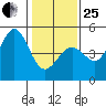 Fort Ross tide chart for Sunday, January 25, 2026