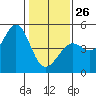 Fort Ross tide chart for Monday, January 26, 2026