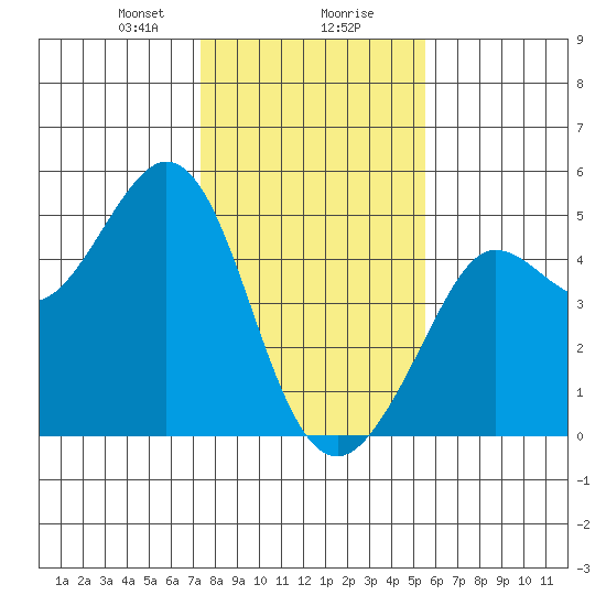 Fort Ross tide chart for Wednesday, January 28, 2026