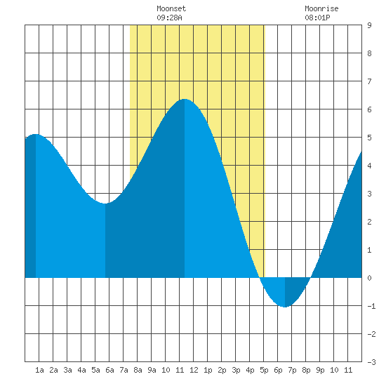 Fort Ross tide chart for Monday, January 5, 2026