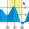 Fort Ross tide chart for Monday, January 5, 2026