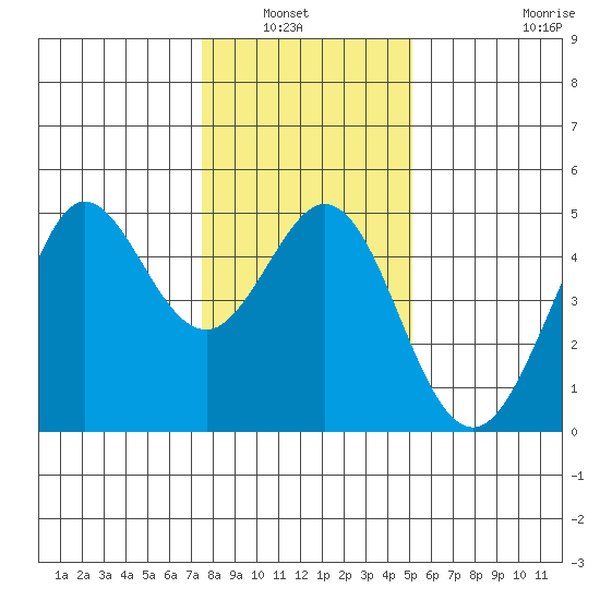 Fort Ross tide chart for Wednesday, January 7, 2026
