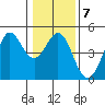 Fort Ross tide chart for Wednesday, January 7, 2026