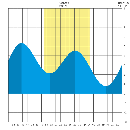 Fort Ross tide chart for Thursday, January 8, 2026