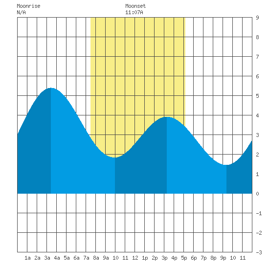 Fort Ross tide chart for Friday, January 9, 2026