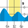 Fort Ross tide chart for Friday, January 9, 2026