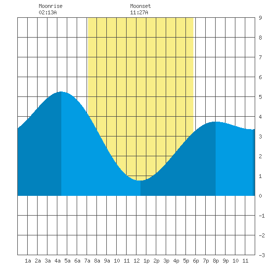 Fort Ross tide chart for Tuesday, February 10, 2026