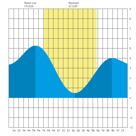 Fort Ross tide chart for Wednesday, February 11, 2026