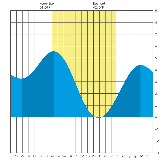 Fort Ross tide chart for Friday, February 13, 2026