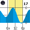 Fort Ross tide chart for Tuesday, February 17, 2026