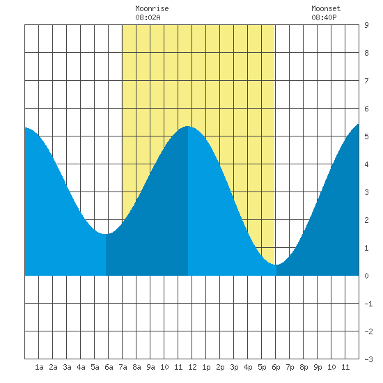 Fort Ross tide chart for Thursday, February 19, 2026