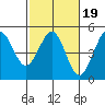 Fort Ross tide chart for Thursday, February 19, 2026
