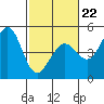Fort Ross tide chart for Sunday, February 22, 2026