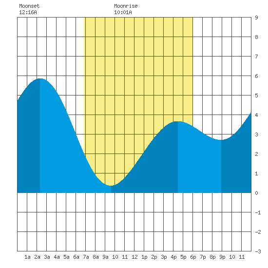 Fort Ross tide chart for Monday, February 23, 2026