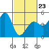 Fort Ross tide chart for Monday, February 23, 2026