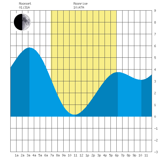 Fort Ross tide chart for Tuesday, February 24, 2026