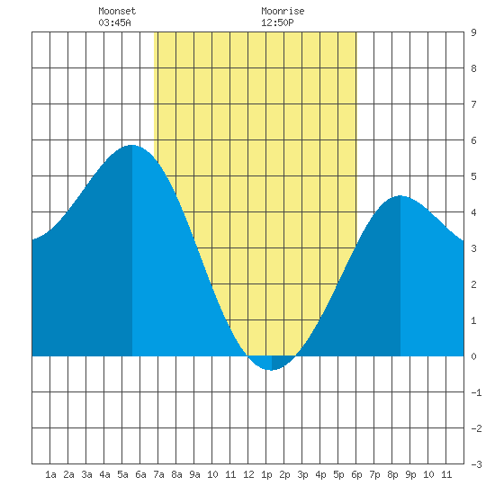 Fort Ross tide chart for Thursday, February 26, 2026