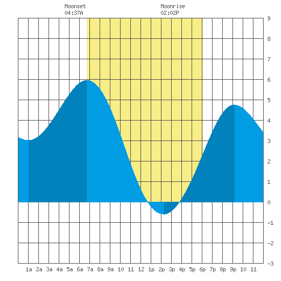 Fort Ross tide chart for Friday, February 27, 2026