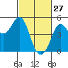 Fort Ross tide chart for Friday, February 27, 2026