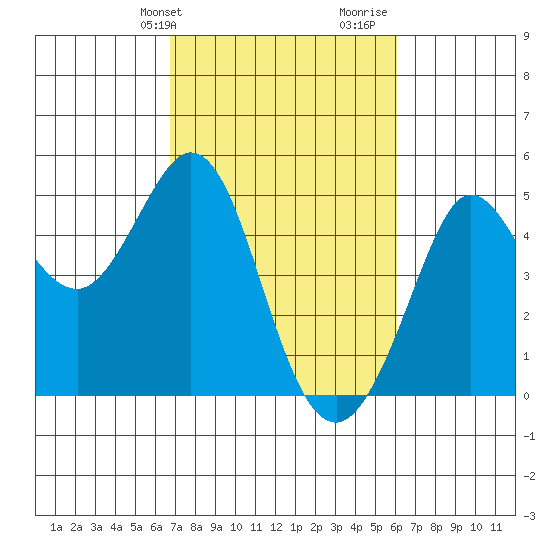 Fort Ross tide chart for Saturday, February 28, 2026