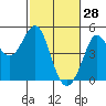 Fort Ross tide chart for Saturday, February 28, 2026