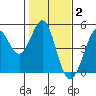 Fort Ross tide chart for Monday, February 2, 2026