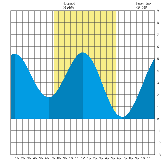 Fort Ross tide chart for Wednesday, February 4, 2026