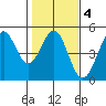 Fort Ross tide chart for Wednesday, February 4, 2026