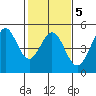 Fort Ross tide chart for Thursday, February 5, 2026