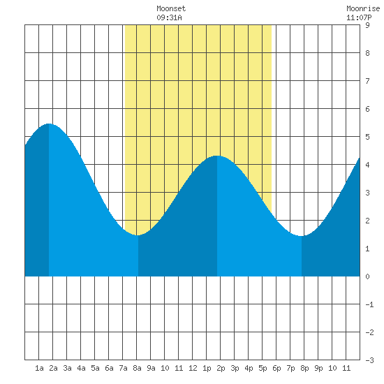 Fort Ross tide chart for Friday, February 6, 2026